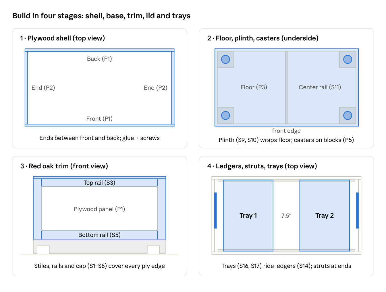 build order · 4 stages